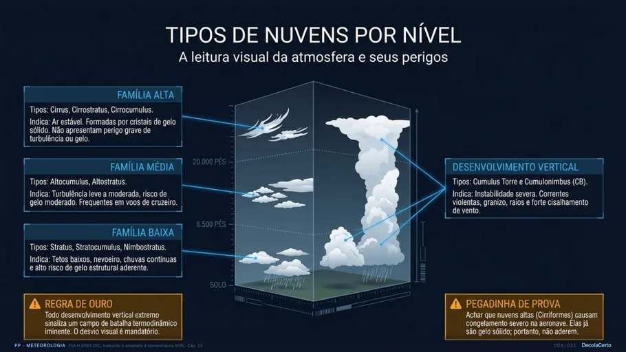 Mapa mental de Meteorologia: tipos de nuvens por nível